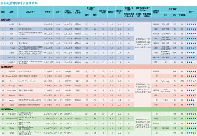 全棉时代可冲散性不达标企业回应了九游会J9入口22款湿厕纸测评：(图1)