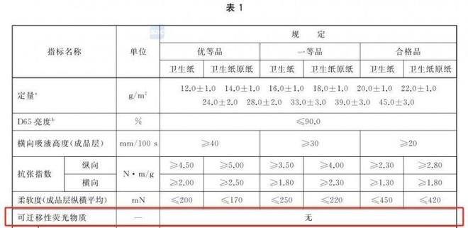 安全的纸巾认准这些执行标准九游会网站维达：想要选择